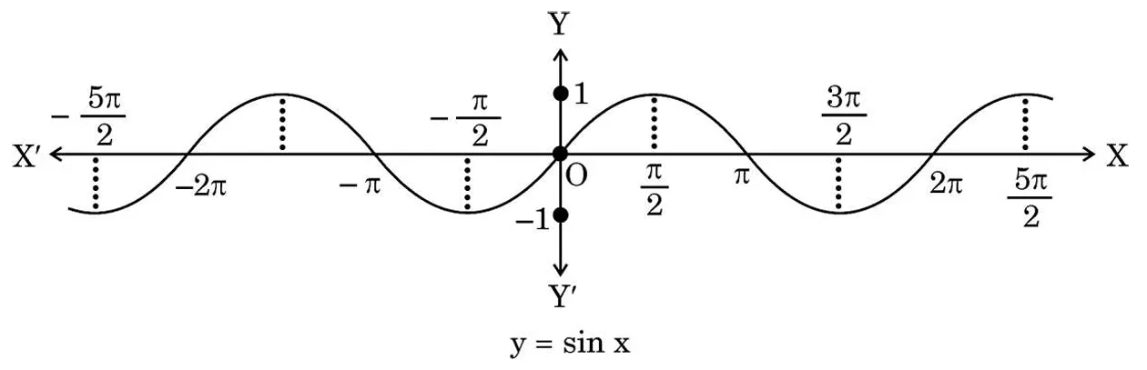 Sine Graph