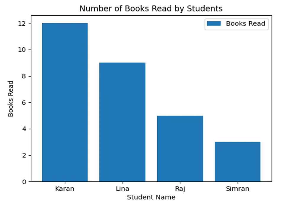 Bar Chart