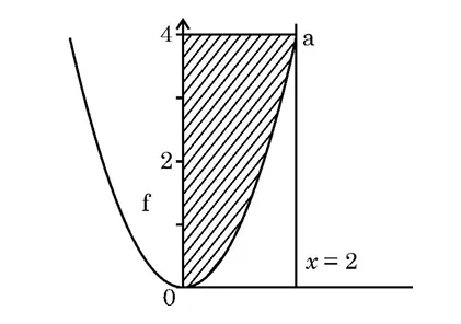 Diagram Area Under Curve