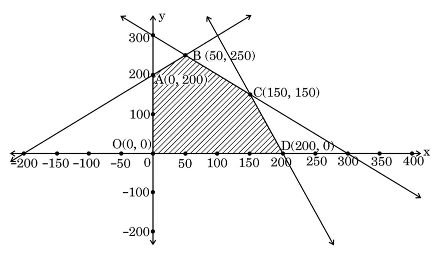 Diagram LPP Feasible Region