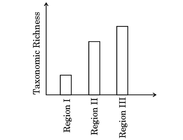 Species Richness Bar Graph