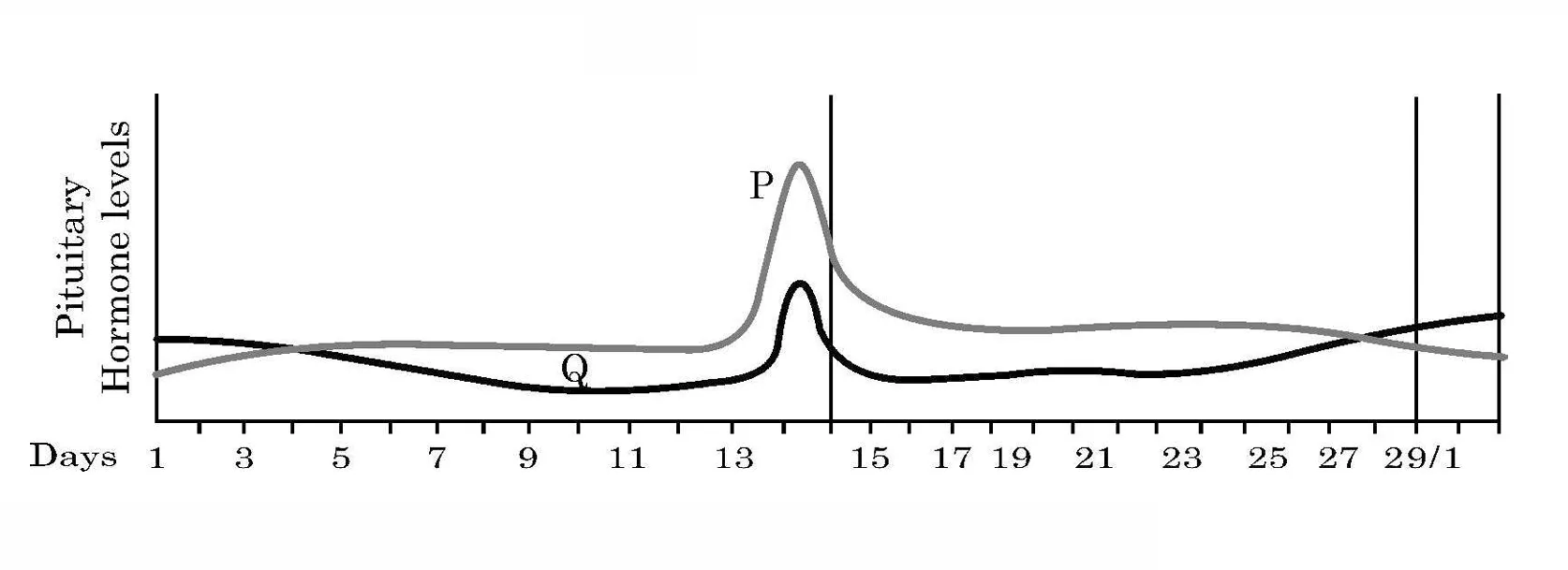 Pituitary Hormone Levels Graph