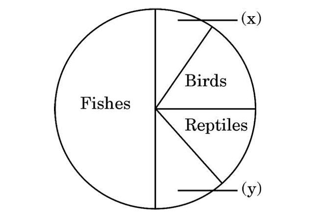 Vertebrate Taxa Pie Chart