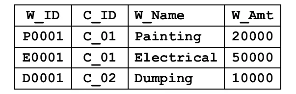 Table Work
