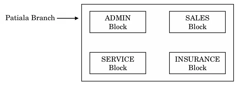 Image Patiala Branch Layout