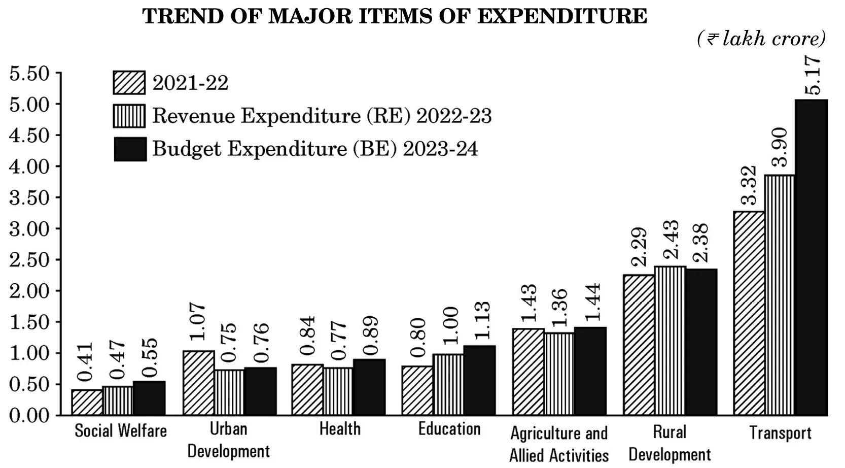 Trend of major items of expenditure