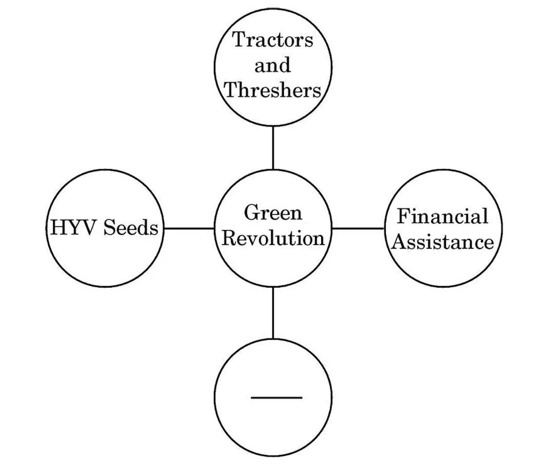 Green Revolution Factors