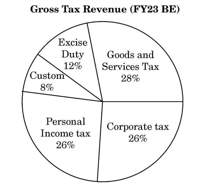Gross Tax Revenue