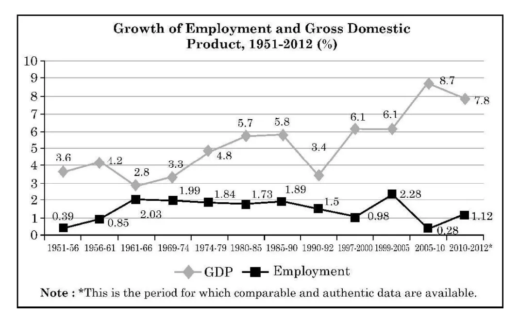 Growth of Employment and GDP