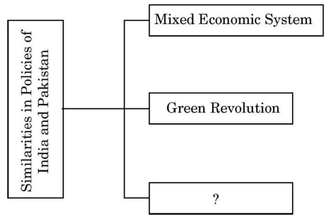 Mixed Economic System Flowchart