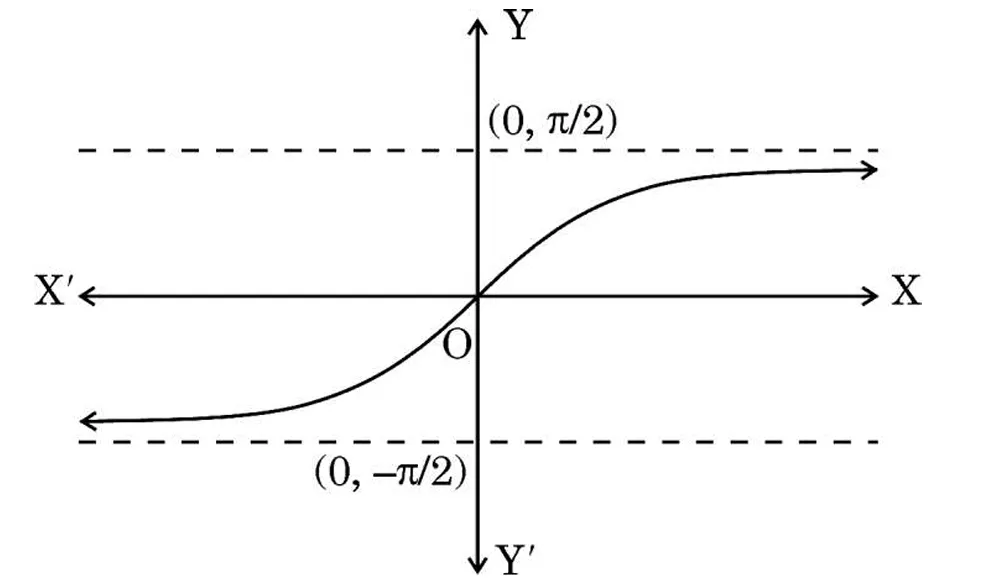 Graph of inverse trig function