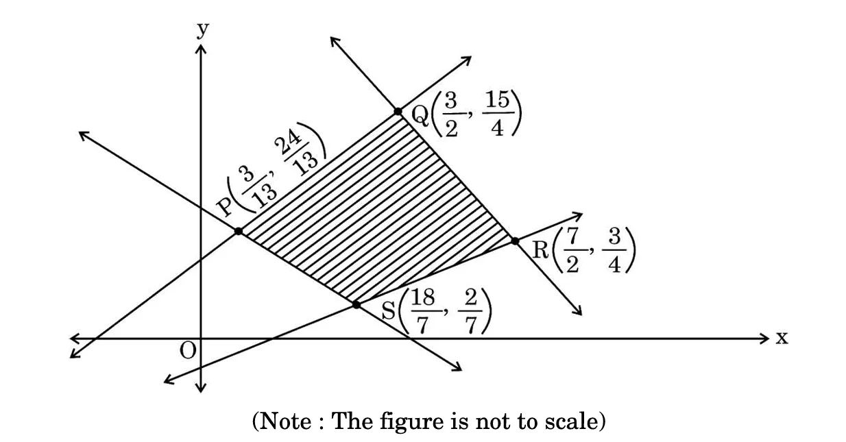Diagram LPP Feasible Region