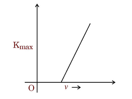 K_max vs frequency graph