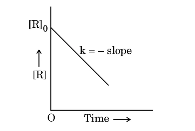 Zero order reaction: [R] vs time linear graph with negative slope k = -slope