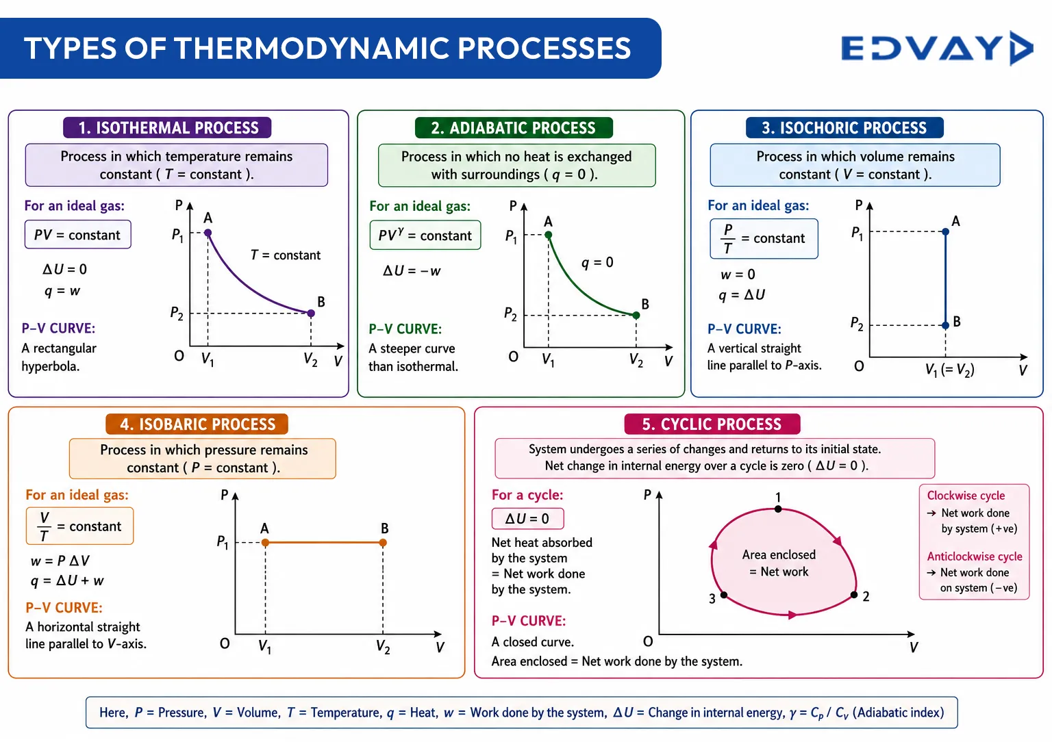 Types of Thermodynamic Processes and their PV Curves — Isothermal, Adiabatic, Isochoric, Isobaric, Cyclic