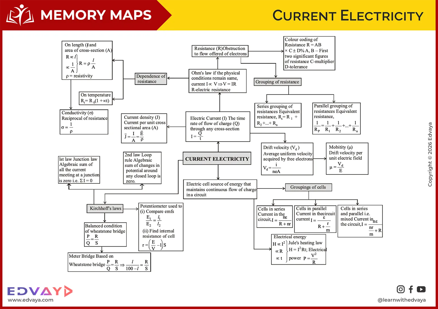 Current Electricity Memory Map Preview