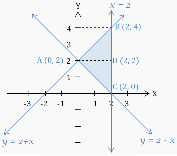 Region bounded by y=2+x, y=2-x and x=2