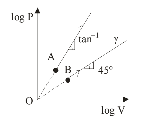 log P vs log V diagram